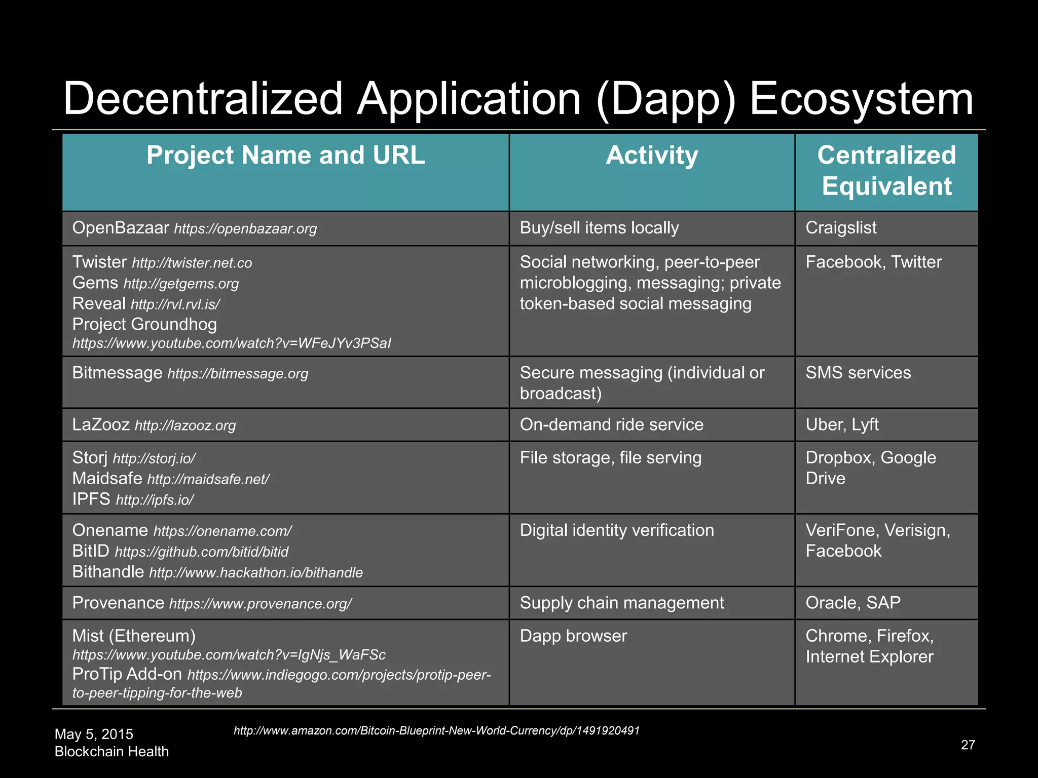 May 5, 2015
Blockchain Health
Decentralized Application (Dapp) Ecosystem
27
http://www.amazon.com/Bitcoin-Blueprint-New-World-Currency/dp/1491920491
Project Name and URL Activity Centralized
Equivalent
OpenBazaar https://openbazaar.org Buy/sell items locally Craigslist
Twister http://twister.net.co
Gems http://getgems.org
Reveal http://rvl.rvl.is/
Project Groundhog
https://www.youtube.com/watch?v=WFeJYv3PSaI
Social networking, peer-to-peer
microblogging, messaging; private
token-based social messaging
Facebook, Twitter
Bitmessage https://bitmessage.org Secure messaging (individual or
broadcast)
SMS services
LaZooz http://lazooz.org On-demand ride service Uber, Lyft
Storj http://storj.io/
Maidsafe http://maidsafe.net/
IPFS http://ipfs.io/
File storage, file serving Dropbox, Google
Drive
Onename https://onename.com/
BitID https://github.com/bitid/bitid
Bithandle http://www.hackathon.io/bithandle
Digital identity verification VeriFone, Verisign,
Facebook
Provenance https://www.provenance.org/ Supply chain management Oracle, SAP
Mist (Ethereum)
https://www.youtube.com/watch?v=IgNjs_WaFSc
ProTip Add-on https://www.indiegogo.com/projects/protip-peer-
to-peer-tipping-for-the-web
Dapp browser Chrome, Firefox,
Internet Explorer
 