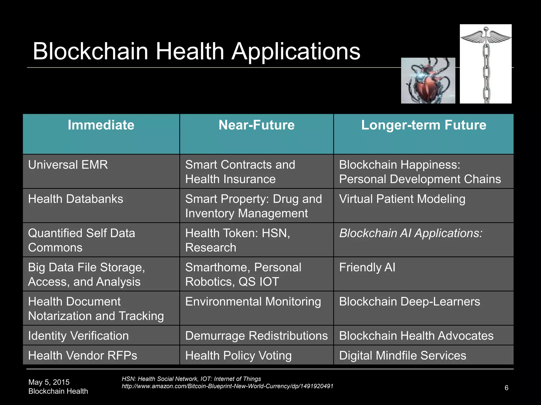 May 5, 2015
Blockchain Health
Blockchain Health Applications
6
Immediate Near-Future Longer-term Future
Universal EMR Smart Contracts and
Health Insurance
Blockchain Happiness:
Personal Development Chains
Health Databanks Smart Property: Drug and
Inventory Management
Virtual Patient Modeling
Quantified Self Data
Commons
Health Token: HSN,
Research
Blockchain AI Applications:
Big Data File Storage,
Access, and Analysis
Smarthome, Personal
Robotics, QS IOT
Friendly AI
Health Document
Notarization and Tracking
Environmental Monitoring Blockchain Deep-Learners
Identity Verification Demurrage Redistributions Blockchain Health Advocates
Health Vendor RFPs Health Policy Voting Digital Mindfile Services
HSN: Health Social Network, IOT: Internet of Things
http://www.amazon.com/Bitcoin-Blueprint-New-World-Currency/dp/1491920491
 