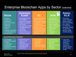May 5, 2015
Blockchain Health
Enterprise Blockchain Apps by Sector (selected)
26
http://www.amazon.com/Bitcoin-Blueprint-N...