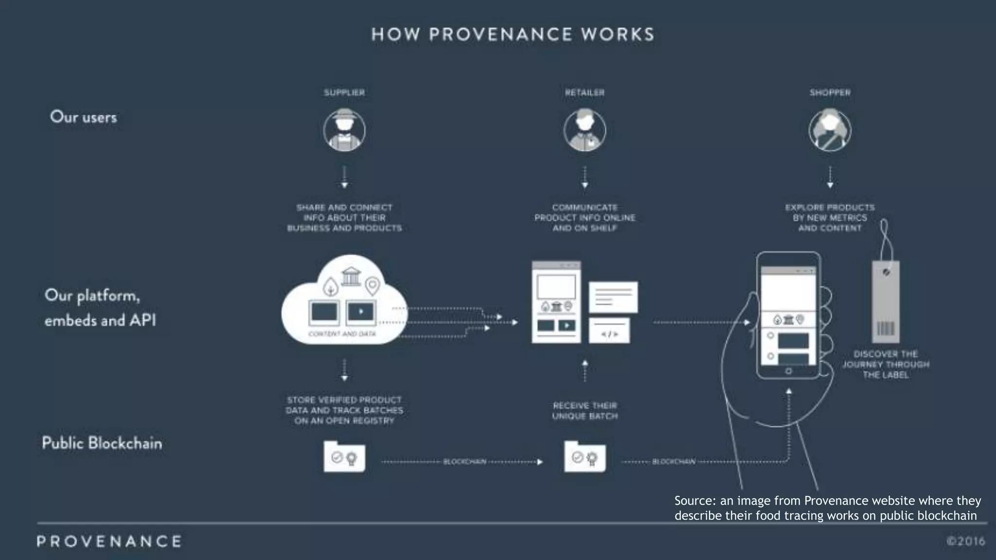Source: an image from Provenance website where they
describe their food tracing works on public blockchain
 