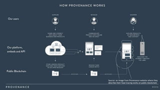 Source: an image from Provenance website where they
describe their food tracing works on public blockchain
 