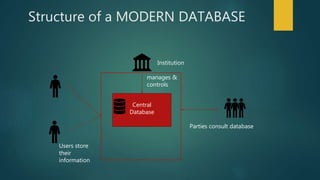Central
Database
Structure of a MODERN DATABASE
Users store
their
information
Institution
manages &
controls
Parties consult database
 