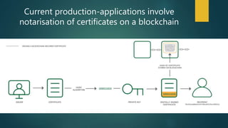 Current production-applications involve
notarisation of certificates on a blockchain
 