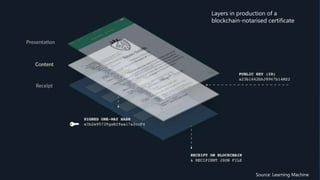 Layers in production of a
blockchain-notarised certificate
Source: Learning Machine
 