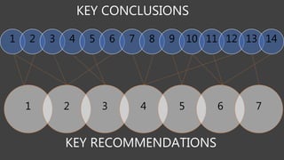 1 2 3 4 5 6 7 8 9 10 11 12 13 14
1 2 3 4 5 6 7
KEY RECOMMENDATIONS
KEY CONCLUSIONS
 