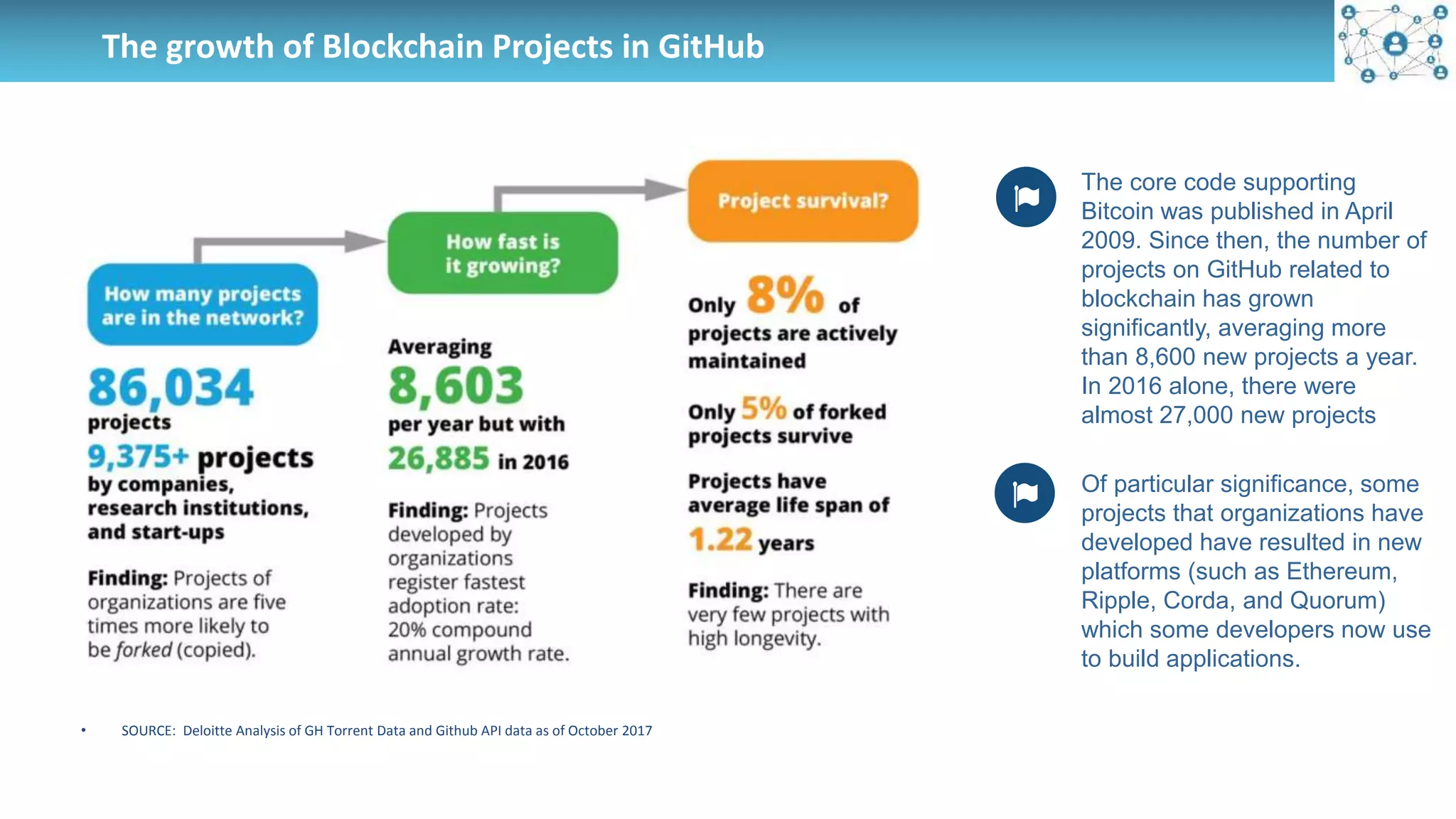 • SOURCE: Deloitte Analysis of GH Torrent Data and Github API data as of October 2017
The growth of Blockchain Projects in GitHub
The core code supporting
Bitcoin was published in April
2009. Since then, the number of
projects on GitHub related to
blockchain has grown
significantly, averaging more
than 8,600 new projects a year.
In 2016 alone, there were
almost 27,000 new projects
Of particular significance, some
projects that organizations have
developed have resulted in new
platforms (such as Ethereum,
Ripple, Corda, and Quorum)
which some developers now use
to build applications.
 