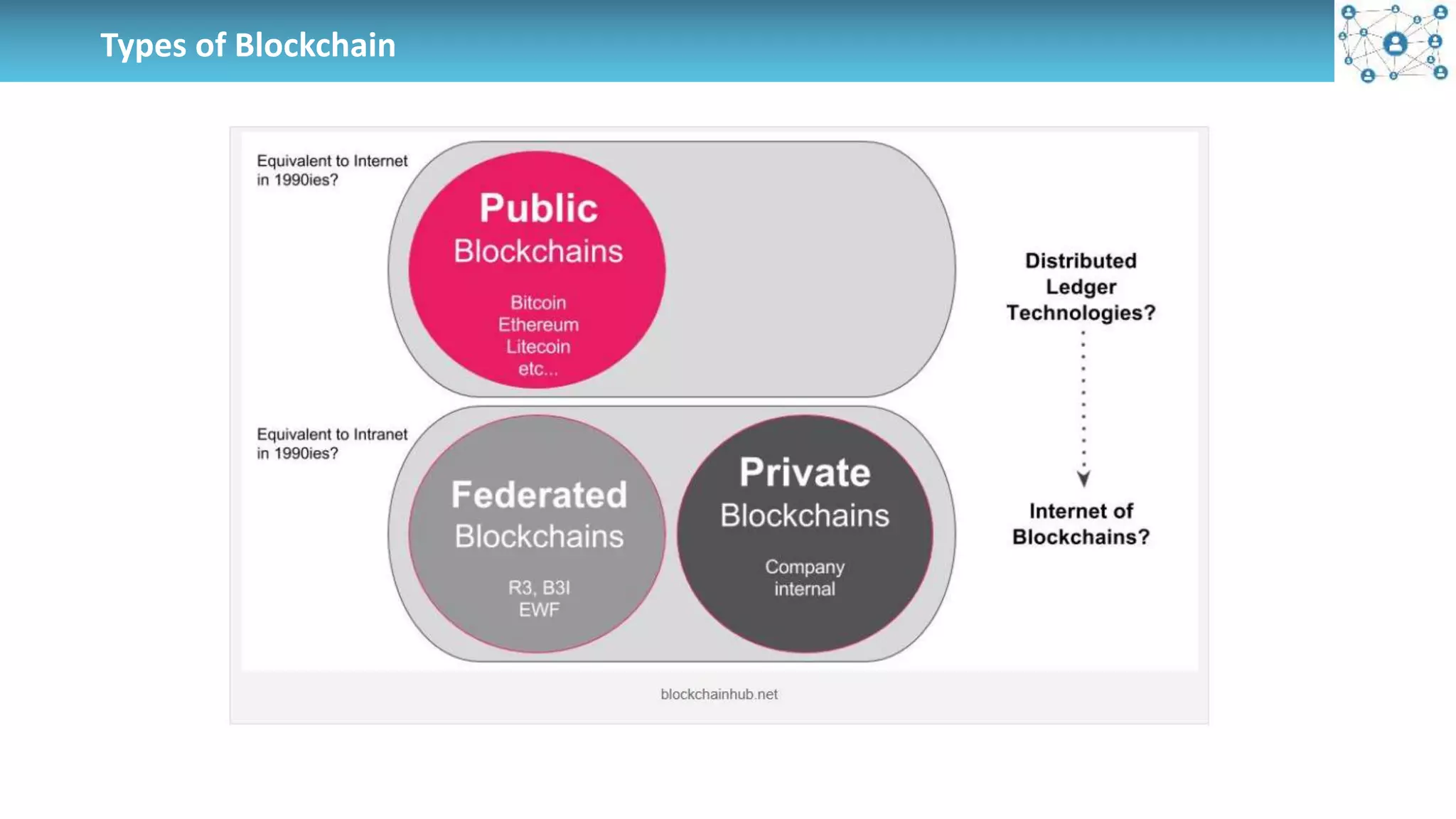 Types of Blockchain
 