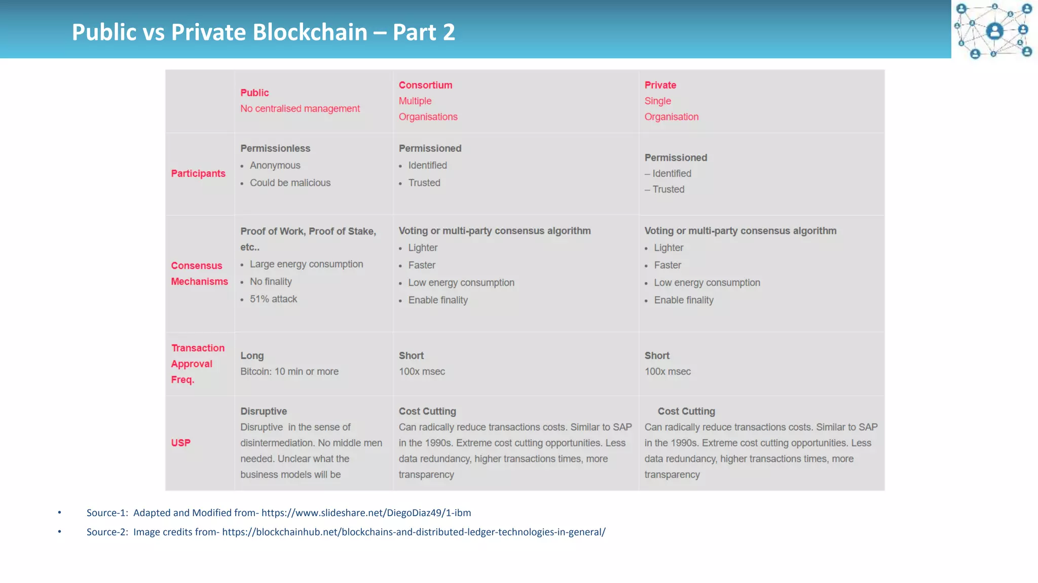 • Source-1: Adapted and Modified from- https://www.slideshare.net/DiegoDiaz49/1-ibm
• Source-2: Image credits from- https://blockchainhub.net/blockchains-and-distributed-ledger-technologies-in-general/
Public vs Private Blockchain – Part 2
 