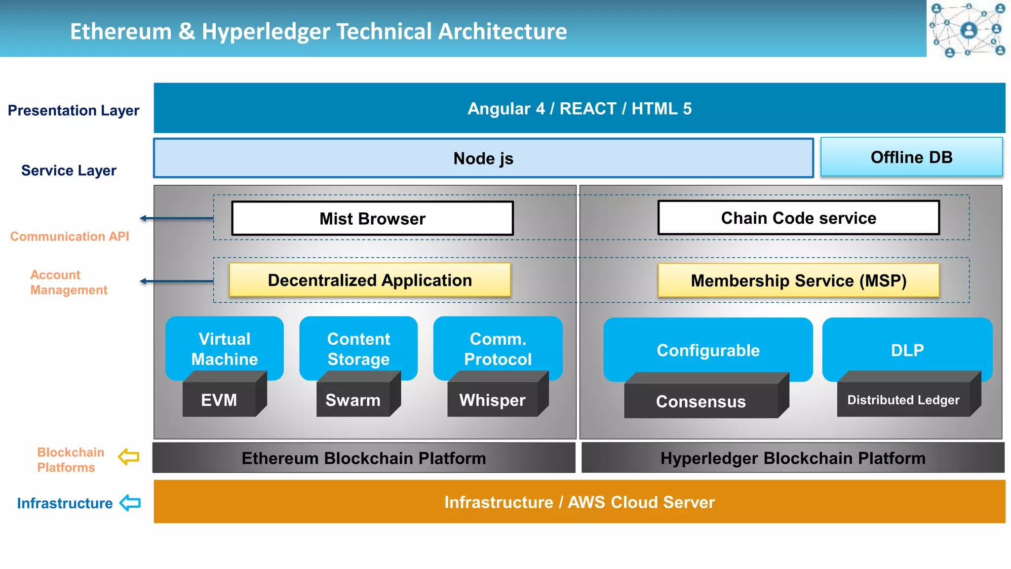Ethereum & Hyperledger Technical Architecture
Angular 4 / REACT / HTML 5
Node js Offline DB
Infrastructure / AWS Cloud Server
Mist Browser
Decentralized Application
Virtual
Machine
EVM
Content
Storage
Swarm
Comm.
Protocol
Whisper
Chain Code service
Membership Service (MSP)
Configurable
Consensus
DLP
Distributed Ledger
Presentation Layer
Service Layer
Communication API
Account
Management
Blockchain
Platforms
Ethereum Blockchain Platform Hyperledger Blockchain Platform
Infrastructure
 