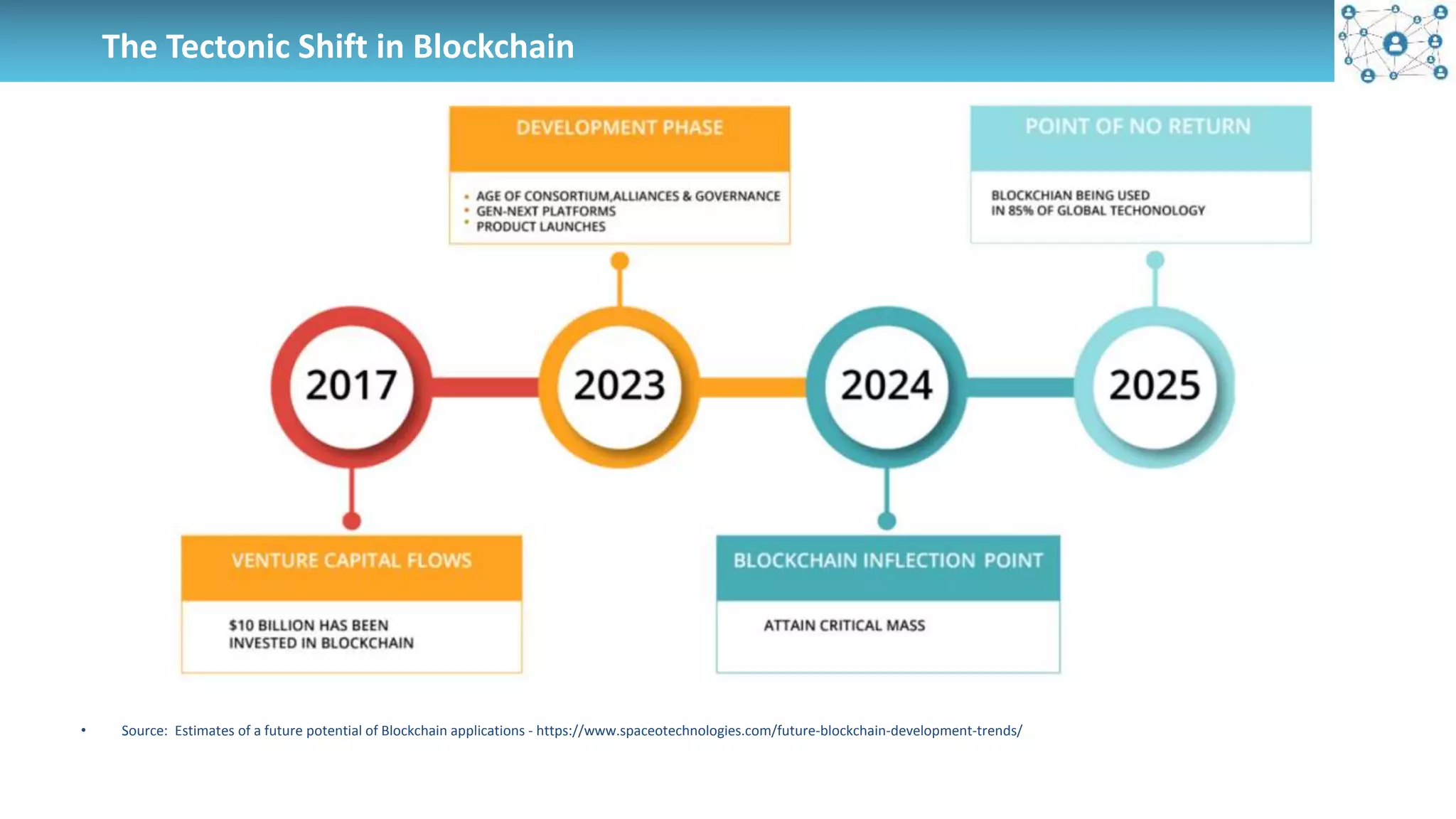 The Tectonic Shift in Blockchain
• Source: Estimates of a future potential of Blockchain applications - https://www.spaceotechnologies.com/future-blockchain-development-trends/
 