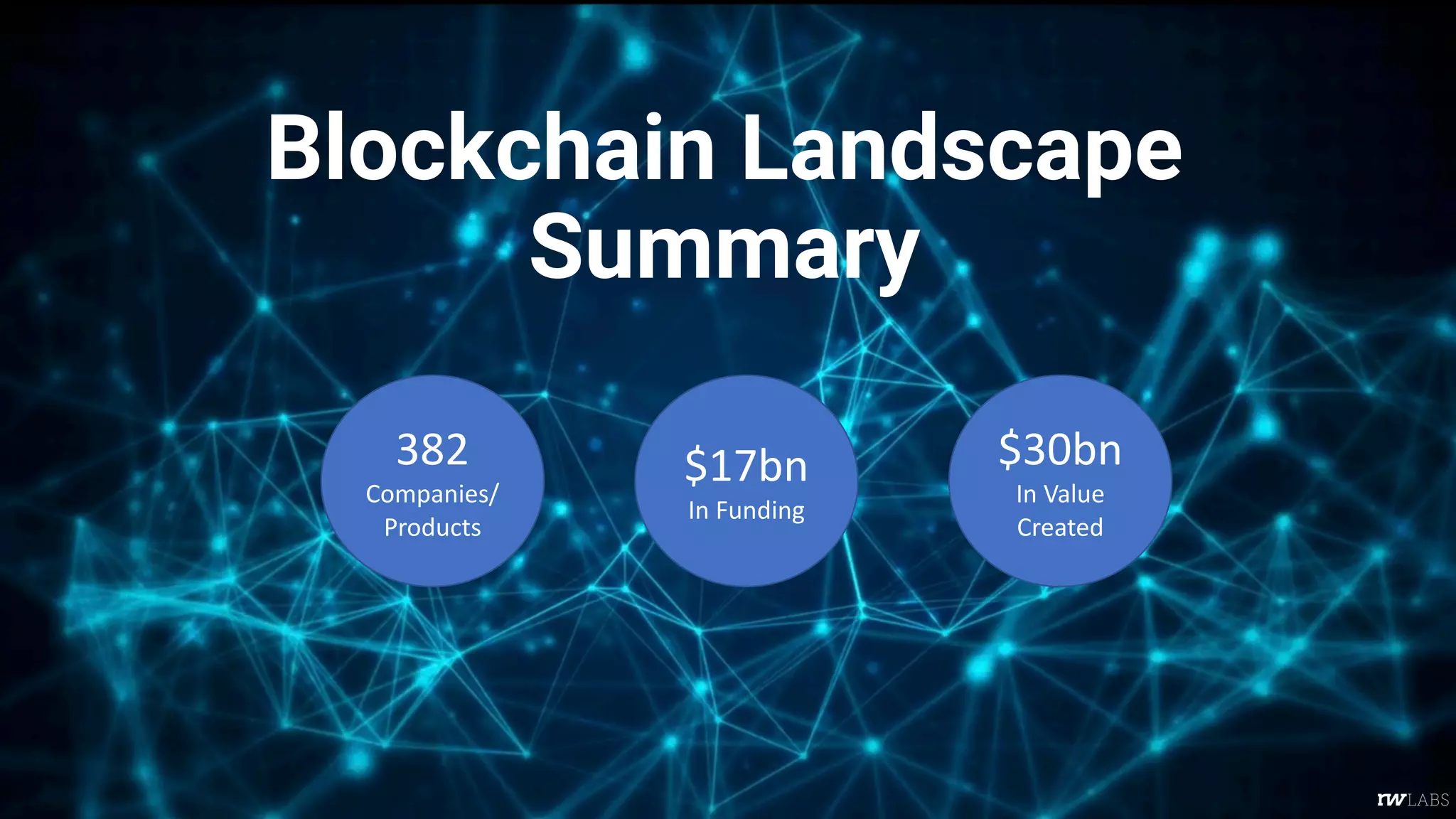 Blockchain Landscape
Summary
382
Companies/
Products
$17bn
In Funding
$30bn
In Value
Created
 