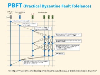 PBFT (Practical Byzantine Fault Tolelance)
ref: https://www.ibm.com/developerworks/jp/cloud/library/j_cl-blockchain-basics-bluemix/
 