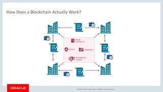 Copyright &copy; 2018, Oracle and/or its affiliates. All rights reserved.
How Does a Blockchain Actually Work?
DISTRIBUTED
LEDGER
CONSENSUSPRIVACY
SMART
CONTRACTS
 