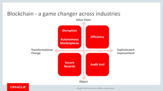 Copyright &copy; 2018, Oracle and/or its affiliates. All rights reserved.
Blockchain - a game changer across industries
Disruption
Autonomous
Marketplaces
Efficiency
Secure
Records
Audit trail
Transformational
Change
Sophisticated
Improvement
Value Chain
Object
 