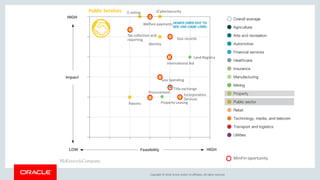 Copyright &copy; 2018, Oracle and/or its affiliates. All rights reserved.
Tax collection and
reporting
E-voting
Welfare payments
(Cyber)security
Identity
Gov records
International Aid
Gov Spending
Patents
Procurement
Incorporation
Services
Land Registry
Title exchange
Property Leasing
Public Services
MinFin oportunity
 