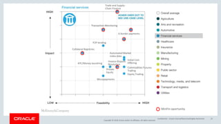 Copyright &copy; 2018, Oracle and/or its affiliates. All rights reserved.
Confidential &ndash; Oracle Internal/Restricted/Highly Restricted 23
Trade and Supply-
Chain Finance
X-border payments
Transaction Monitoring
P2P lending
Collateral Registries
Automated Market
index data
Initial Coin
OfferingKYC/Money laundring
Private
Equity
Invoice-Dispute
Resolution
Commodities Futures
Trading
Equity Trading
Micropayments
MinFin oportunity
 