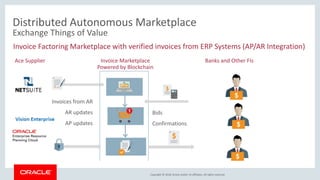 Copyright &copy; 2018, Oracle and/or its affiliates. All rights reserved.
Distributed Autonomous Marketplace
Exchange Things of Value
Invoice Factoring Marketplace with verified invoices from ERP Systems (AP/AR Integration)
Ace Supplier Invoice Marketplace
Powered by Blockchain
Banks and Other FIs
Bids
Confirmations
Invoices from AR
AR updates
AP updates
 