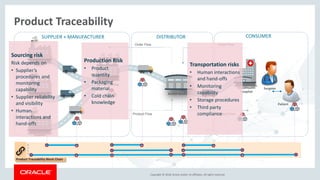 Copyright &copy; 2018, Oracle and/or its affiliates. All rights reserved.
Product Traceability
CONSUMERDISTRIBUTORSUPPLIER + MANUFACTURER
Order FlowOrder Flow
Product Flow Product Flow
0
1
2
3
Product Traceability Block Chain
Surgeon
Patient
GoodHealth
Hospital
Avitek Medical
RedCube
Manufacturing
Plant 1
Plant 2
Supplier
Sourcing risk
Risk depends on
&bull; Supplier&rsquo;s
procedures and
monitoring
capability
&bull; Supplier reliability
and visibility
&bull; Human
interactions and
hand-offs
Production Risk
&bull; Product
quantity
&bull; Packaging
material
&bull; Cold chain
knowledge
Transportation risks
&bull; Human interactions
and hand-offs
&bull; Monitoring
capability
&bull; Storage procedures
&bull; Third party
compliance
 