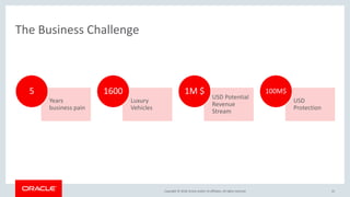 Copyright &copy; 2018, Oracle and/or its affiliates. All rights reserved.Copyright &copy; 2018, Oracle and/or its affiliates. All rights reserved. 41
The Business Challenge
Years
business pain
5
Luxury
Vehicles
1600
USD Potential
Revenue
Stream
1M $
USD
Protection
100M$
 