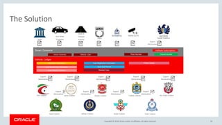 Copyright &copy; 2018, Oracle and/or its affiliates. All rights reserved.Copyright &copy; 2018, Oracle and/or its affiliates. All rights reserved. 43
The Solution
Export
Declaration
Smart Contracts
Export
Declaration
Export
Declaration
Export
Declaration
Export
Declaration
Export
Declaration
Export
Declaration
Export
Declaration
Export
Declaration
Export
Declaration
Vehicle Ledger
Auto Rental
CompaniesBanks
Roads &
Transport
Authority Police Dubai Customs
RAK Customs Ajman Customs Sharjah Customs Fujairah Customs Abu Dhabi Customs
Saudi Customs Bahrain Customs Kuwait Customs Oman Customs
Autoloan information
Auto Rental Fleet information
Auto Rental Contract
Auto Registration Information Police Cases
Wanted Cars
Hatta CCTV
Plate Number Chassis Number
Auto Exit Permit
Vehicle Ownership Vehicle Loan
Validate Subscription
 