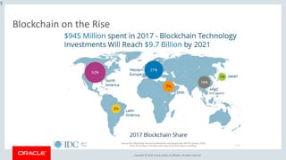 Copyright &copy; 2018, Oracle and/or its affiliates. All rights reserved.
5
Blockchain on the Rise
 