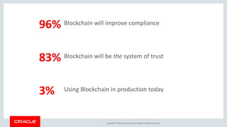 Copyright &copy; 2018, Oracle and/or its affiliates. All rights reserved.
83% Blockchain will be the system of trust
96% Blockchain will improve compliance
3% Using Blockchain in production today
 