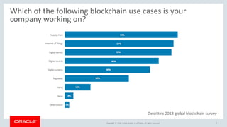 Copyright &copy; 2018, Oracle and/or its affiliates. All rights reserved. 7Copyright &copy; 2018, Oracle and/or its affiliates. All rights reserved.
Which of the following blockchain use cases is your
company working on?
Deloitte&rsquo;s 2018 global blockchain survey
 