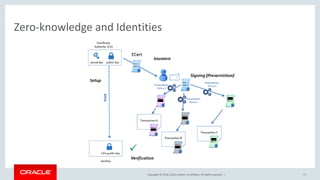 Copyright &copy; 2018, Oracle and/or its affiliates. All rights reserved. |
Zero-knowledge and Identities
71
 