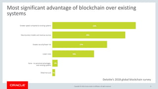 Copyright &copy; 2018, Oracle and/or its affiliates. All rights reserved. 8Copyright &copy; 2018, Oracle and/or its affiliates. All rights reserved.
Most significant advantage of blockchain over existing
systems
Deloitte&rsquo;s 2018 global blockchain survey
 