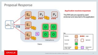 Copyright &copy; 2018, Oracle and/or its affiliates. All rights reserved. | 77
Proposal Response
 