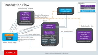Copyright &copy; 2018, Oracle and/or its affiliates. All rights reserved. |
Transaction Flow
Client Application
Fabric SDK
Keys
Membership Service
Peers
Endorser
Simulates TX
World
State
Committer
Applies changes
Ordering Service
Certificate
Authority
Federated
Identity
4.0 - Deliver TX Batch
Validate Signatures
and Authorization
Membership
Services container
Peer container
Orderer container
Orders TXs into
batches
according to
consensus
Container
Legend
Customer Code
3.0 - Submit Endorsed TX
Includes RWset and endorser
signatures
Ledger
5.0 &ndash; Writes ledger block
5.1 - Updates State
6.0 &ndash; Commit Notification
Fabric Code
Smart contract container
Smart Contract
(Chaincode)
 
