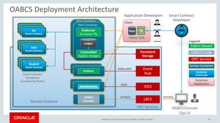 Copyright &copy; 2018, Oracle and/or its affiliates. All rights reserved. |
OABCS Deployment Architecture
90
Service Instance
Smart Contract
Containers
(created by Peers)
Go
Smart ContractGo
Smart ContractGo
Smart Contract
Go
Smart ContractGo
Smart ContractJava
Smart Contract
Go
Smart ContractGo
Smart Contract
Client
Fabric SDK
Keys
Application Developers Smart Contract
Developer
IDCS
Event
Hub
Persistent
Storage
OABCS Console
Ops UI
OPC Services
OABCS
Console
HTTP/SHTTP/S
LBCS
Peer Container
Endorser
Simulates TX
Ledger
(LevelDB)
Committer
Applies
changes
Peer Container
Endorser
Simulates TXs
Ledger
Committer
Applies changes
Orderer
Membership
REST
Kafka APIs
Service Container
Customer
Application
Fabric-based
OPC Service
OABCS Code
Legend
Customer
Chaincode
NodeJS
Smart Contract
 