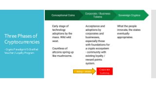 Three Phases of
Cryptocurrencies
-CryptoParadigmVSGlorified
Voucher/LoyaltyProgram
2019 - 2020
Corporate
Currency
 