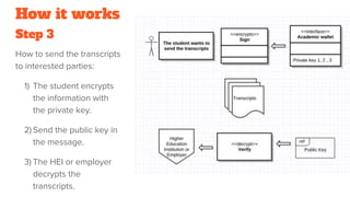 How it works
How to send the transcripts
to interested parties:
1) The student encrypts
the information with
the private key.
2) Send the public key in
the message.
3) The HEI or employer
decrypts the
transcripts.
Step 3
 