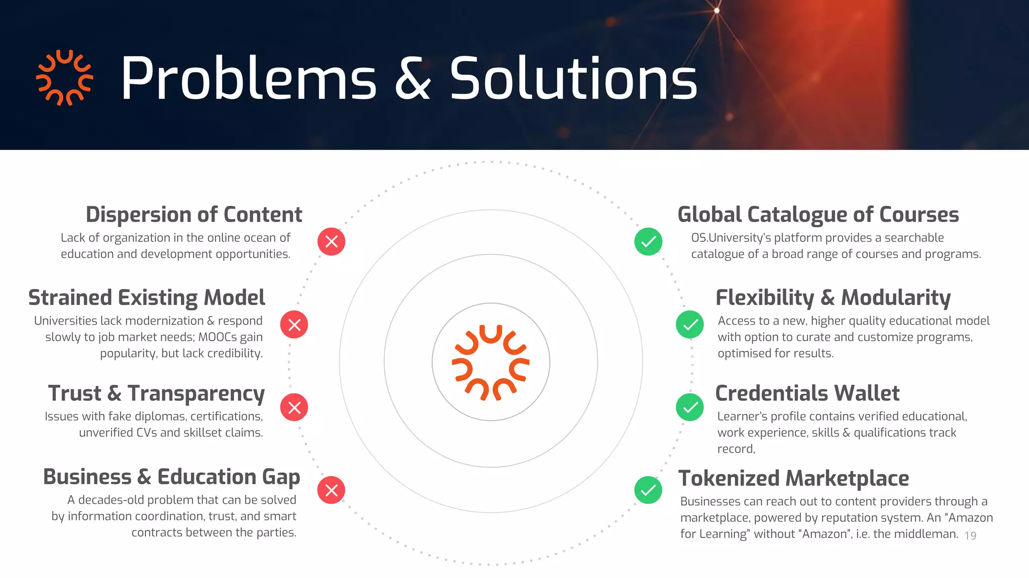 19
OS.University’s platform provides a searchable
catalogue of a broad range of courses and programs.
Global Catalogue of Courses
Businesses can reach out to content providers through a
marketplace, powered by reputation system. An “Amazon
for Learning” without “Amazon”, i.e. the middleman.
Tokenized Marketplace
Access to a new, higher quality educational model
with option to curate and customize programs,
optimised for results.
Flexibility & Modularity
Learner’s profile contains verified educational,
work experience, skills & qualifications track
record,
Credentials Wallet
Lack of organization in the online ocean of
education and development opportunities.
Dispersion of Content
A decades-old problem that can be solved
by information coordination, trust, and smart
contracts between the parties.
Business & Education Gap
Universities lack modernization & respond
slowly to job market needs; MOOCs gain
popularity, but lack credibility.
Strained Existing Model
Issues with fake diplomas, certifications,
unverified CVs and skillset claims.
Trust & Transparency
Problems & Solutions
 