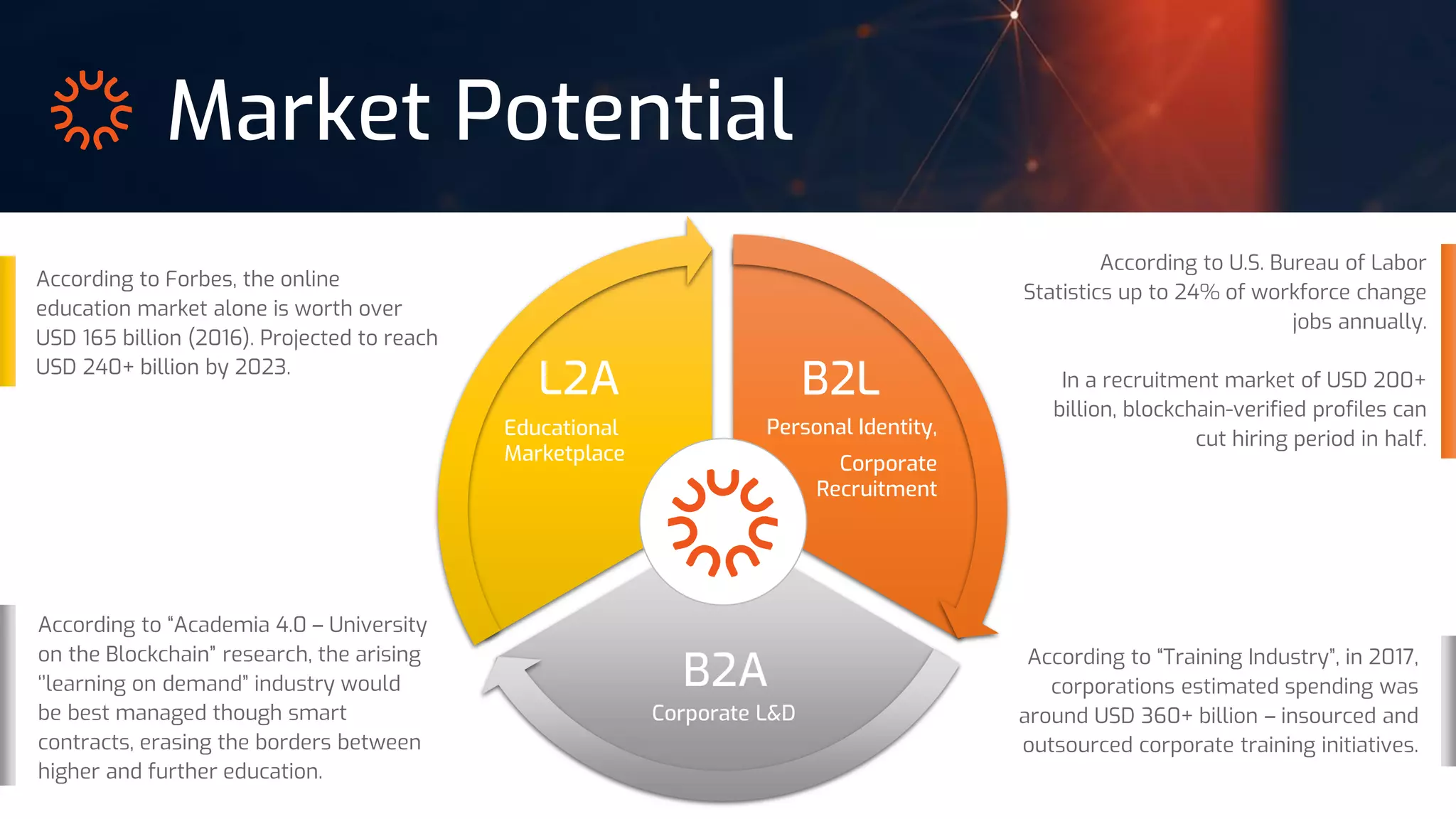 Market Potential
B2L
B2A
L2A
According to Forbes, the online
education market alone is worth over
USD 165 billion (2016). Projected to reach
USD 240+ billion by 2023.
According to U.S. Bureau of Labor
Statistics up to 24% of workforce change
jobs annually.
In a recruitment market of USD 200+
billion, blockchain-verified profiles can
cut hiring period in half.
According to “Training Industry”, in 2017,
corporations estimated spending was
around USD 360+ billion – insourced and
outsourced corporate training initiatives.
According to “Academia 4.0 – University
on the Blockchain” research, the arising
‘’learning on demand” industry would
be best managed though smart
contracts, erasing the borders between
higher and further education.
Educational
Marketplace
Personal Identity,
Corporate
Recruitment
Corporate L&D
 