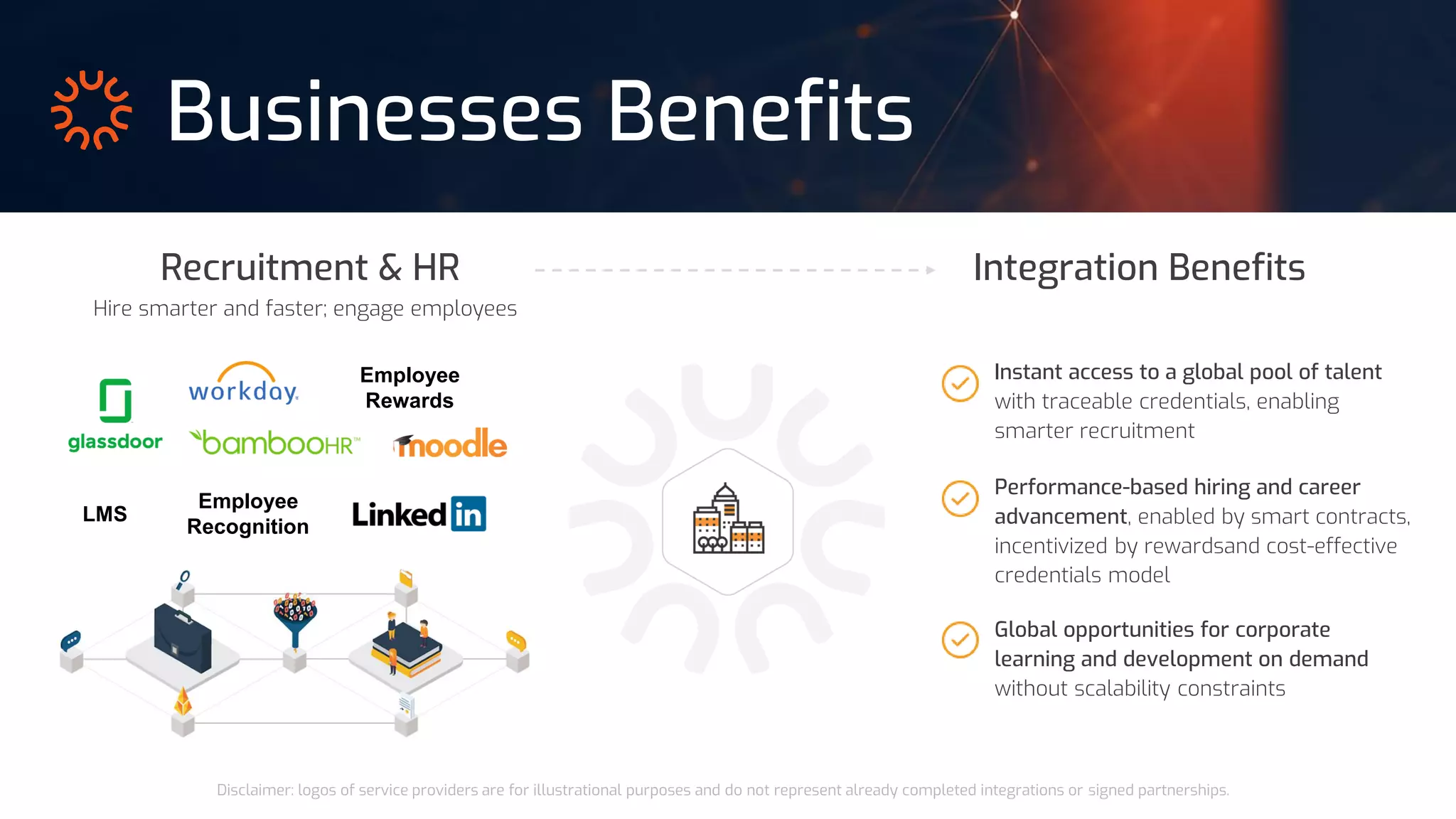 Businesses Benefits
Recruitment & HR
Disclaimer: logos of service providers are for illustrational purposes and do not represent already completed integrations or signed partnerships.
Integration Benefits
Instant access to a global pool of talent
with traceable credentials, enabling
smarter recruitment
Performance-based hiring and career
advancement, enabled by smart contracts,
incentivized by rewardsand cost-effective
credentials model
Global opportunities for corporate
learning and development on demand
without scalability constraints
LMS
Employee
Rewards
Employee
Recognition
Hire smarter and faster; engage employees
 