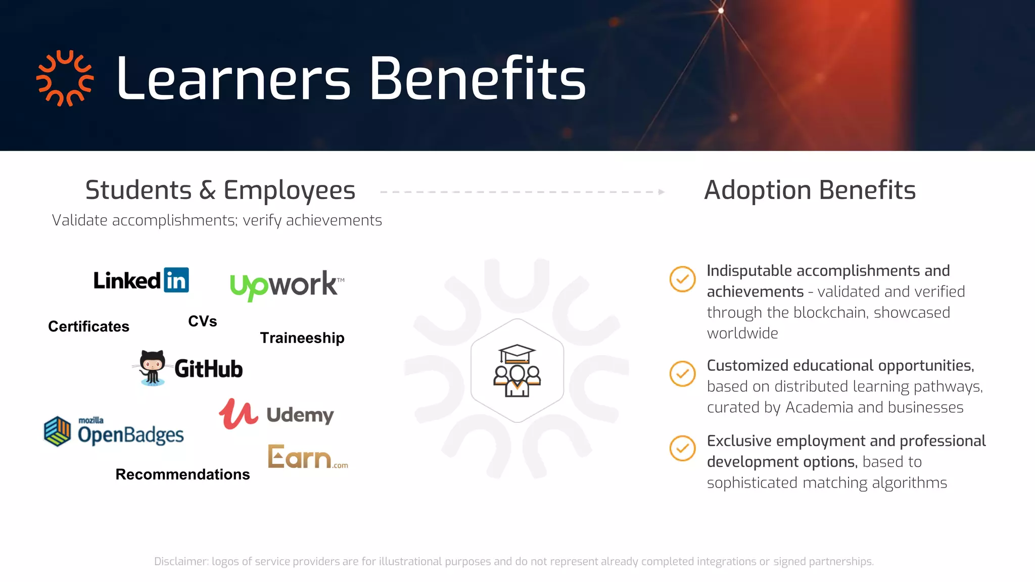 Learners Benefits
Students & Employees
Disclaimer: logos of service providers are for illustrational purposes and do not represent already completed integrations or signed partnerships.
Adoption Benefits
Indisputable accomplishments and
achievements - validated and verified
through the blockchain, showcased
worldwide
Customized educational opportunities,
based on distributed learning pathways,
curated by Academia and businesses
Exclusive employment and professional
development options, based to
sophisticated matching algorithms
CVsCertificates
Recommendations
Traineeship
Validate accomplishments; verify achievements
 