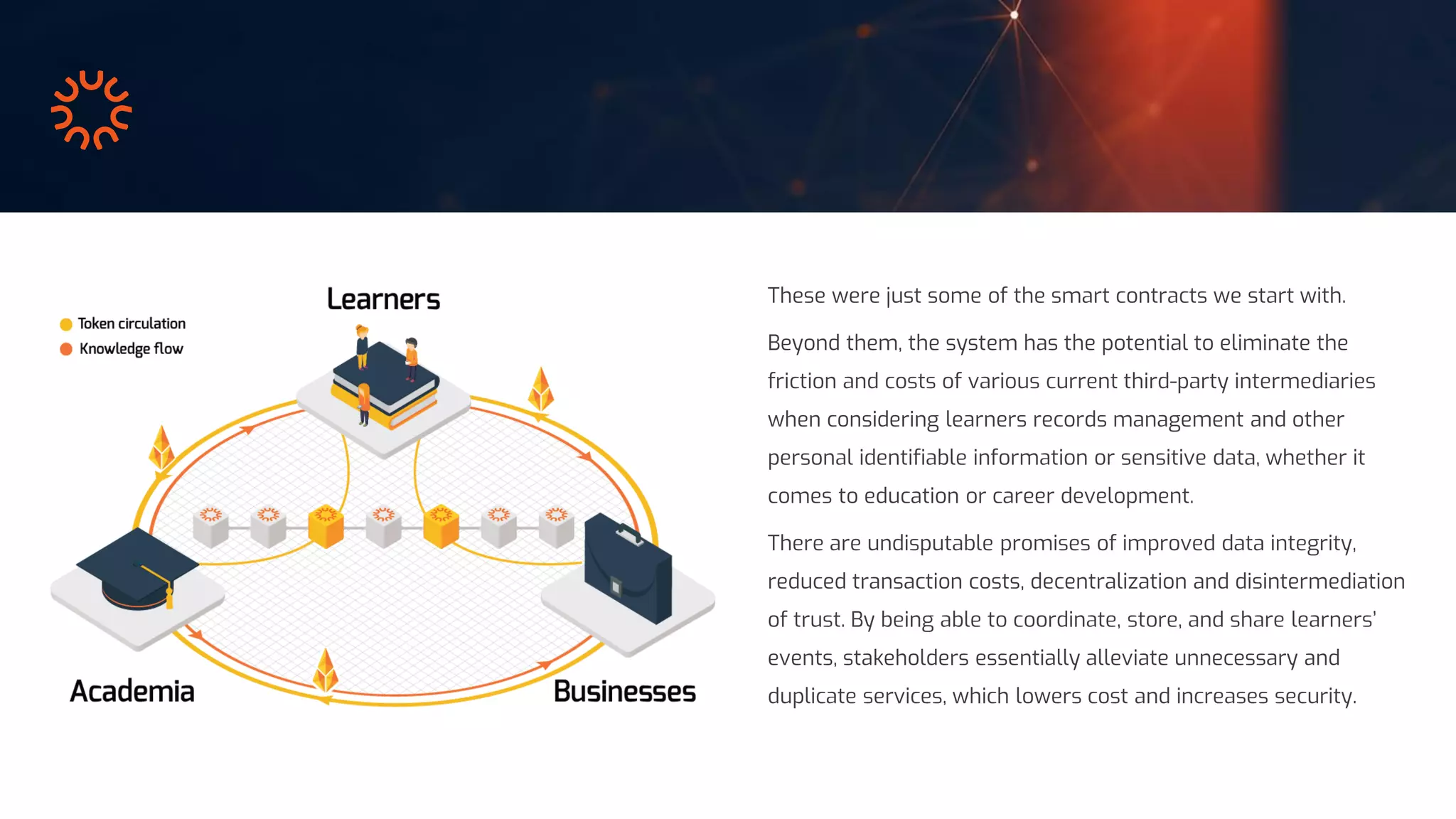 These were just some of the smart contracts we start with.
Beyond them, the system has the potential to eliminate the
friction and costs of various current third-party intermediaries
when considering learners records management and other
personal identifiable information or sensitive data, whether it
comes to education or career development.
There are undisputable promises of improved data integrity,
reduced transaction costs, decentralization and disintermediation
of trust. By being able to coordinate, store, and share learners’
events, stakeholders essentially alleviate unnecessary and
duplicate services, which lowers cost and increases security.
 