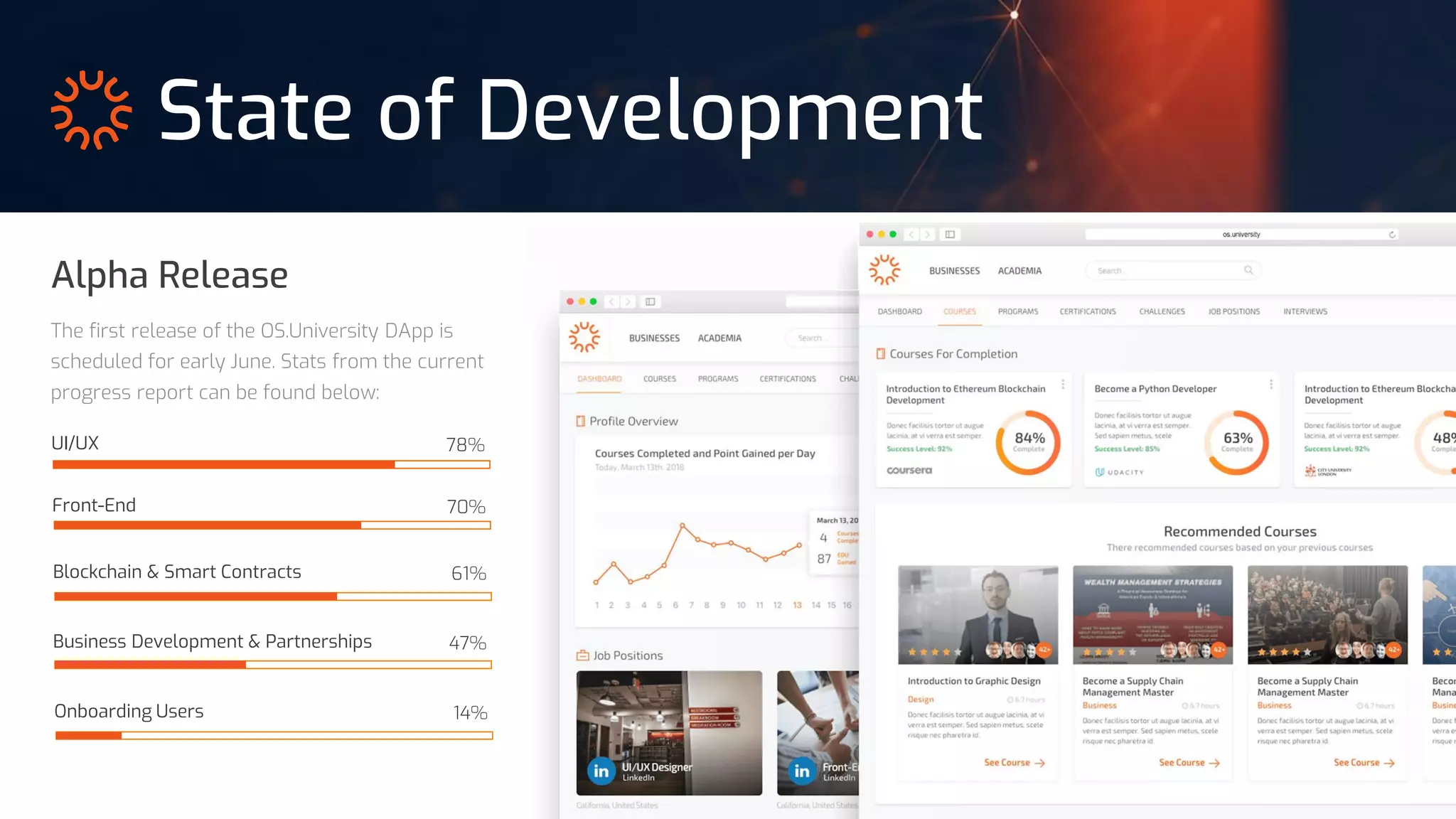 State of Development
78%UI/UX
70%Front-End
61%Blockchain & Smart Contracts
47%Business Development & Partnerships
14%Onboarding Users
Alpha Release
The first release of the OS.University DApp is
scheduled for early June. Stats from the current
progress report can be found below:
 