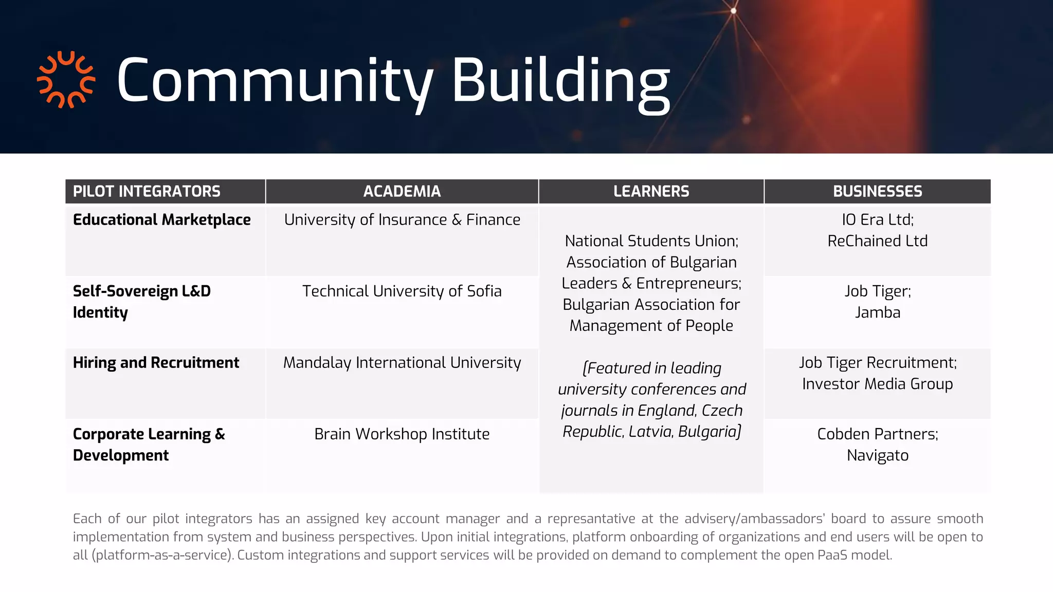 Community Building
PILOT INTEGRATORS ACADEMIA LEARNERS BUSINESSES
Educational Marketplace University of Insurance & Finance
National Students Union;
Association of Bulgarian
Leaders & Entrepreneurs;
Bulgarian Association for
Management of People
[Featured in leading
university conferences and
journals in England, Czech
Republic, Latvia, Bulgaria]
IO Era Ltd;
ReChained Ltd
Self-Sovereign L&D
Identity
Technical University of Sofia Job Tiger;
Jamba
Hiring and Recruitment Mandalay International University Job Tiger Recruitment;
Investor Media Group
Corporate Learning &
Development
Brain Workshop Institute Cobden Partners;
Navigato
Each of our pilot integrators has an assigned key account manager and a represantative at the advisery/ambassadors’ board to assure smooth
implementation from system and business perspectives. Upon initial integrations, platform onboarding of organizations and end users will be open to
all (platform-as-a-service). Custom integrations and support services will be provided on demand to complement the open PaaS model.
 