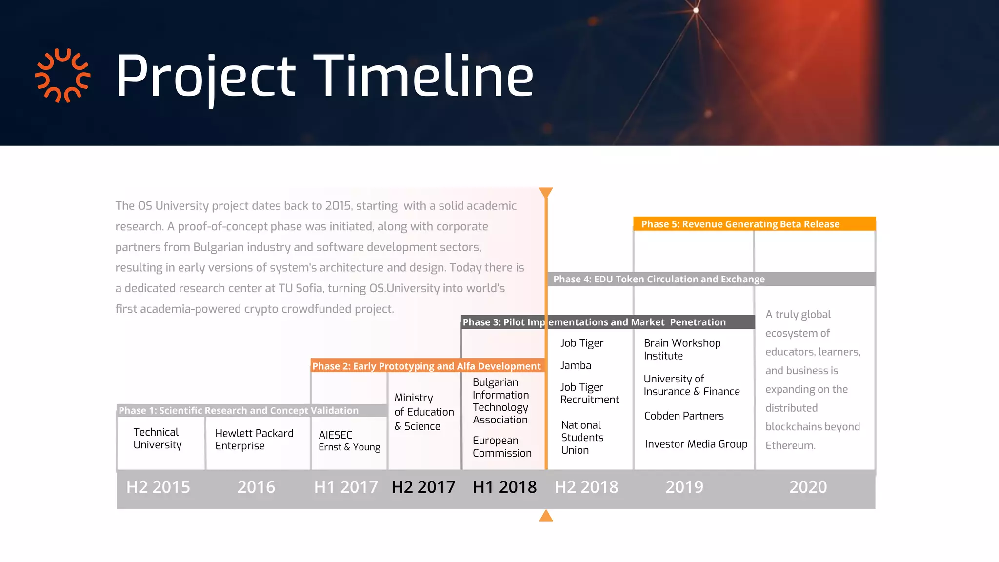 Phase 1: Scientific Research and Concept Validation
Phase 3: Pilot Implementations and Market Penetration
Phase 2: Early Prototyping and Alfa Development
Phase 5: Revenue Generating Beta Release
Phase 4: EDU Token Circulation and Exchange
H2 2015 2016 H1 2017 H2 2017 H1 2018 H2 2018 2019 2020
The OS University project dates back to 2015, starting with a solid academic
research. A proof-of-concept phase was initiated, along with corporate
partners from Bulgarian industry and software development sectors,
resulting in early versions of system's architecture and design. Today there is
a dedicated research center at TU Sofia, turning OS.University into world’s
first academia-powered crypto crowdfunded project.
Project Timeline
Technical
University
Hewlett Packard
Enterprise
AIESEC
Ernst & Young
Ministry
of Education
& Science
Bulgarian
Information
Technology
Association Cobden Partners
Brain Workshop
Institute
University of
Insurance & Finance
Job Tiger
Job Tiger
Recruitment
Investor Media Group
National
Students
Union
A truly global
ecosystem of
educators, learners,
and business is
expanding on the
distributed
blockchains beyond
Ethereum.European
Commission
Jamba
 