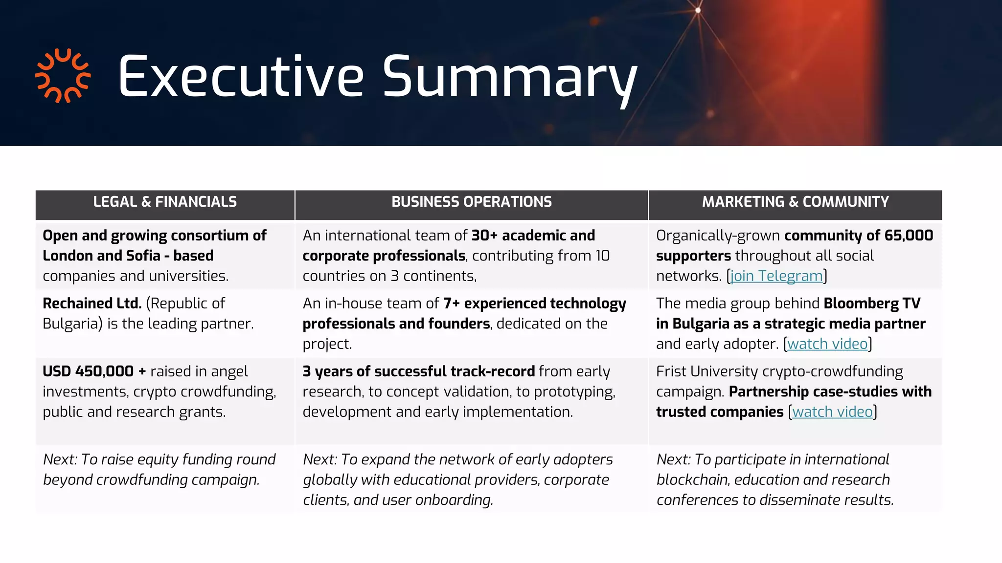 Executive Summary
LEGAL & FINANCIALS BUSINESS OPERATIONS MARKETING & COMMUNITY
Open and growing consortium of
London and Sofia - based
companies and universities.
An international team of 30+ academic and
corporate professionals, contributing from 10
countries on 3 continents,
Organically-grown community of 65,000
supporters throughout all social
networks. [join Telegram]
Rechained Ltd. (Republic of
Bulgaria) is the leading partner.
An in-house team of 7+ experienced technology
professionals and founders, dedicated on the
project.
The media group behind Bloomberg TV
in Bulgaria as a strategic media partner
and early adopter. [watch video]
USD 450,000 + raised in angel
investments, crypto crowdfunding,
public and research grants.
3 years of successful track-record from early
research, to concept validation, to prototyping,
development and early implementation.
Frist University crypto-crowdfunding
campaign. Partnership case-studies with
trusted companies [watch video]
Next: To raise equity funding round
beyond crowdfunding campaign.
Next: To expand the network of early adopters
globally with educational providers, corporate
clients, and user onboarding.
Next: To participate in international
blockchain, education and research
conferences to disseminate results.
 