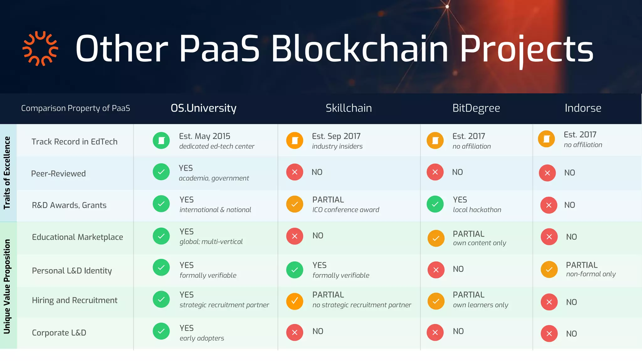 Other PaaS Blockchain Projects
Track Record in EdTech
Peer-Reviewed
R&D Awards, Grants
Educational Marketplace
OS.University
Personal L&D Identity
Hiring and Recruitment
Corporate L&D
IndorseSkillchain BitDegreeOS.University
UniqueValuePropositionTraitsofExcellence
Comparison Property of PaaS
Est. May 2015
YES
YES
YES
YES
YES
YES
dedicated ed-tech center
academia, government
international & national
global; multi-vertical
formally verifiable
strategic recruitment partner
Est. Sep 2017
NO
PARTIAL
NO
YES
PARTIAL
NO
industry insiders
ICO conference award
formally verifiable
no strategic recruitment partner
Est. 2017
NO
YES
PARTIAL
own content only
NO
PARTIAL
NO
no affiliation
local hackathon
own learners only
Est. 2017
no affiliation
NO
NO
NO
NO
NO
PARTIAL
non-formal only
early adopters
 