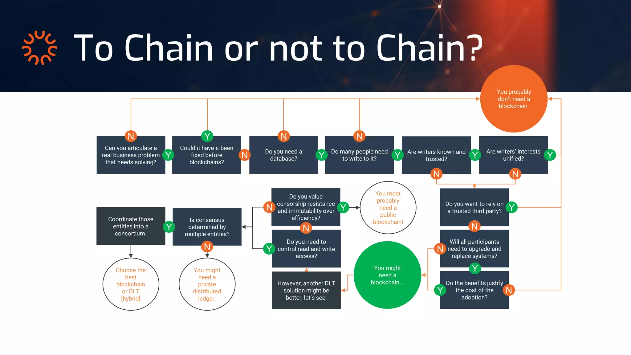 To Chain or not to Chain?
Can you articulate a
real business problem
that needs solving?
Could it have it been
fixed before
blockchains?
Do you need a
database?
Do many people need
to write to it?
Are writers known and
trusted?
Do you want to rely on
a trusted third party?
However, another DLT
solution might be
better, let’s see.
Do the benefits justify
the cost of the
adoption?
Do you need to
control read and write
access?
Do you value
censorship resistance
and immutability over
efficiency?
Are writers’ interests
unified?
Will all participants
need to upgrade and
replace systems?
You probably
don’t need a
blockchain.
You might
need a
blockchain...
Y
Y
Y
N
N
N N
Y Y
N
Y
N
N
N
Y
Y
Y N
You most
probably
need a
public
blockchain!
N
Y
Y
Is consensus
determined by
multiple entities?
N
Coordinate those
entities into a
consortium.
You might
need a
private
distributed
ledger.
Choose the
best
blockchain
or DLT
[hybrid]
Y
N
 