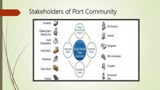 Block-Chain technology to boost Port Community System | PPT