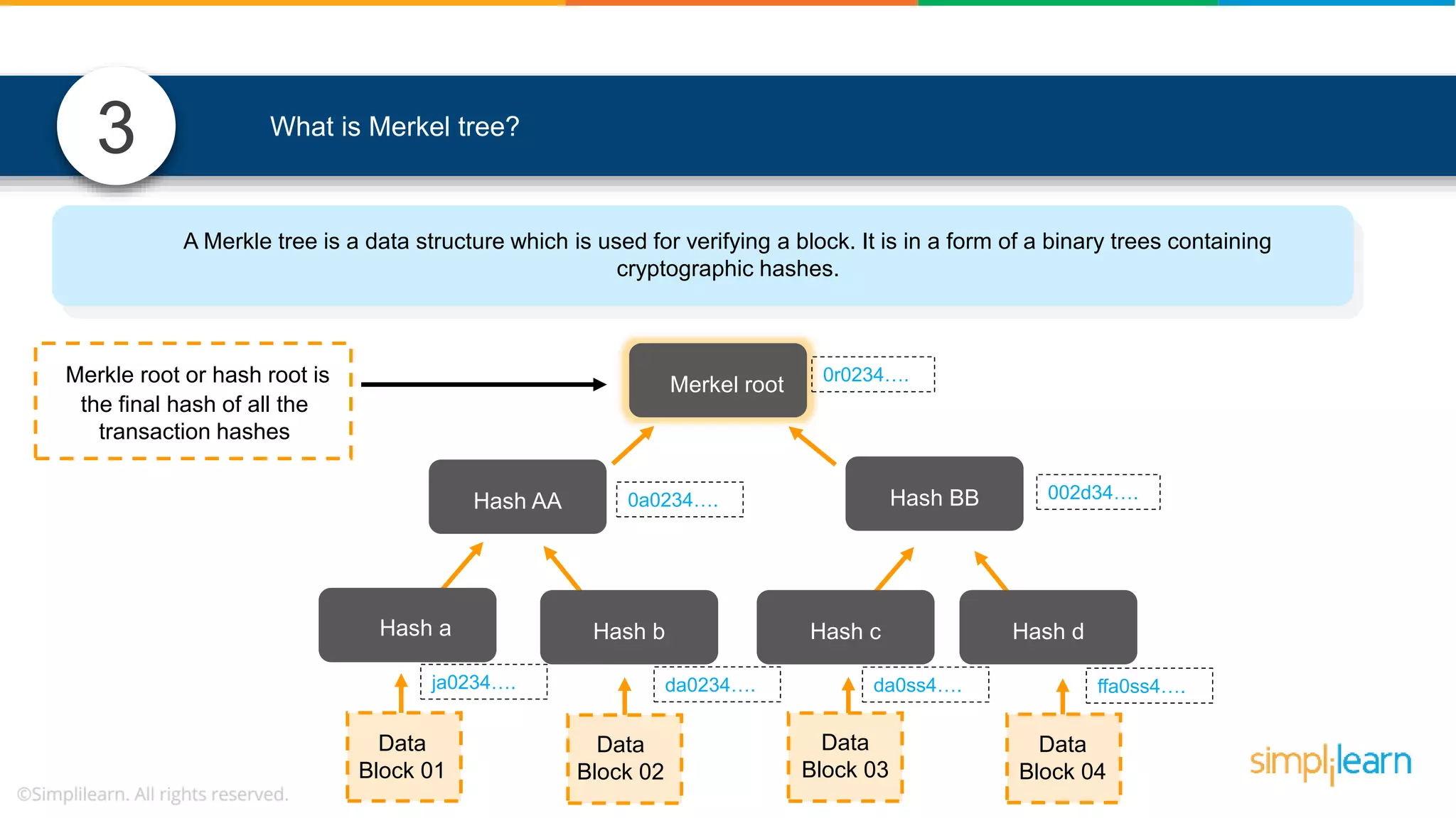 3 What is Merkel tree? A Merkle tree is a data structure which is used for verifying a block. It is in a form of a binary trees containing cryptographic hashes. Merkel root Hash AA Hash BB Hash a Hash b Hash c Hash d Data Block 01 Data Block 02 Data Block 03 Data Block 04 Merkle root or hash root is the final hash of all the transaction hashes 0r0234…. 0a0234…. 002d34…. ja0234…. da0234…. da0ss4…. ffa0ss4…. 