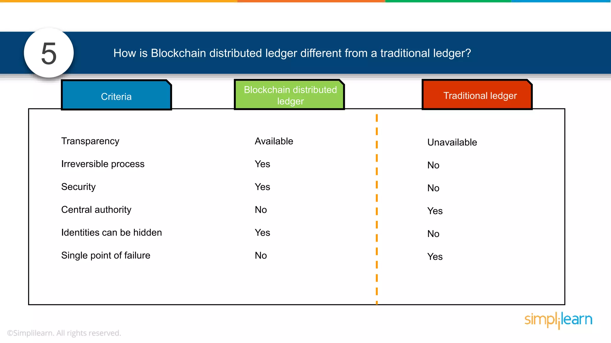 5 How is Blockchain distributed ledger different from a traditional ledger? Blockchain distributed ledger Traditional ledger Available Yes Yes No Yes No Transparency Irreversible process Security Central authority Identities can be hidden Single point of failure Criteria Unavailable No No Yes No Yes 