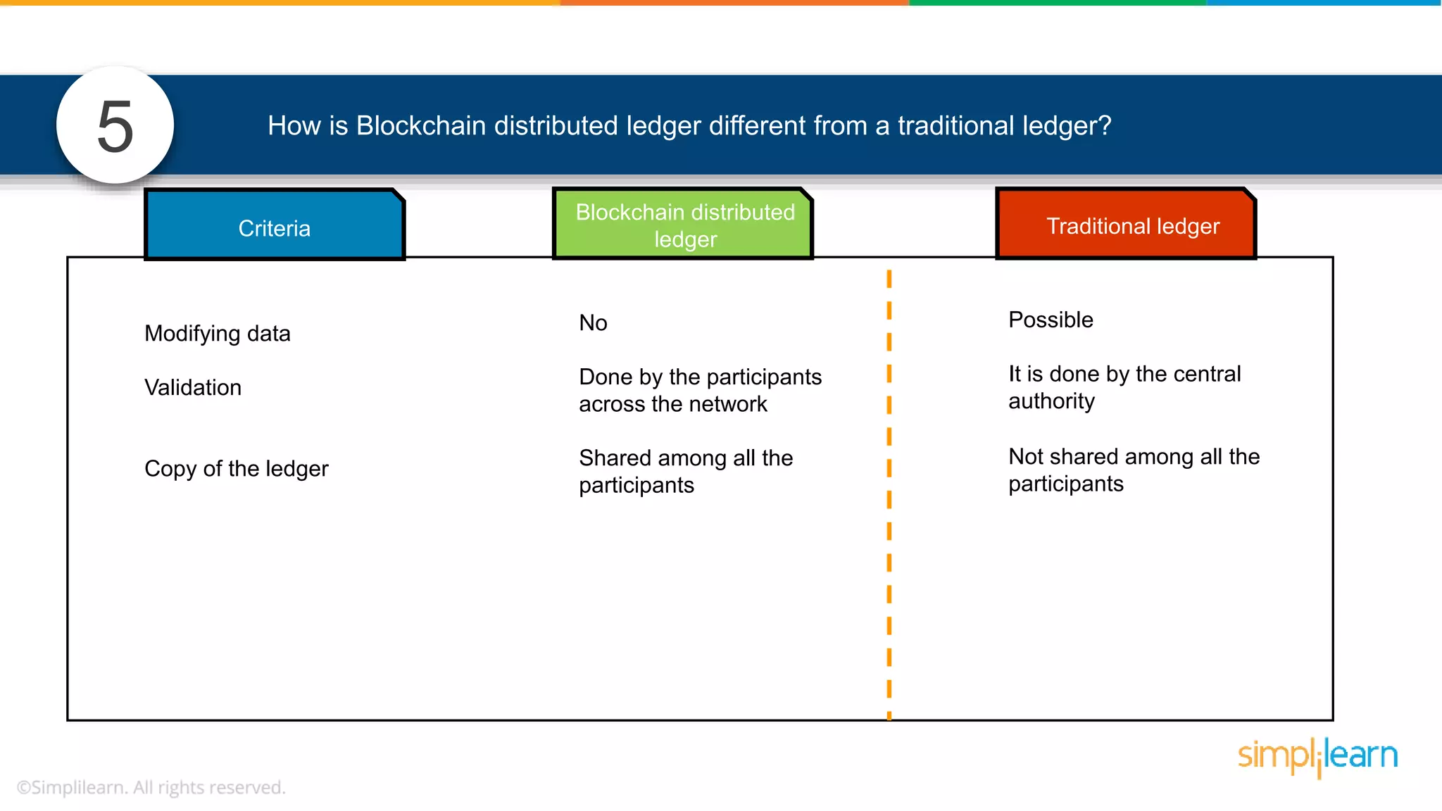 5 How is Blockchain distributed ledger different from a traditional ledger? Blockchain distributed ledger Traditional ledger No Done by the participants across the network Shared among all the participants Modifying data Validation Copy of the ledger Criteria Possible It is done by the central authority Not shared among all the participants 