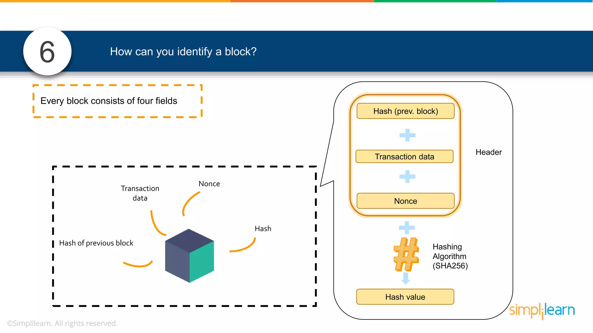 6 How can you identify a block? Every block consists of four fields Hash of previous block Nonce Hash Transaction data Transaction data Hash (prev. block) Nonce Hash value Hashing Algorithm (SHA256) Header 